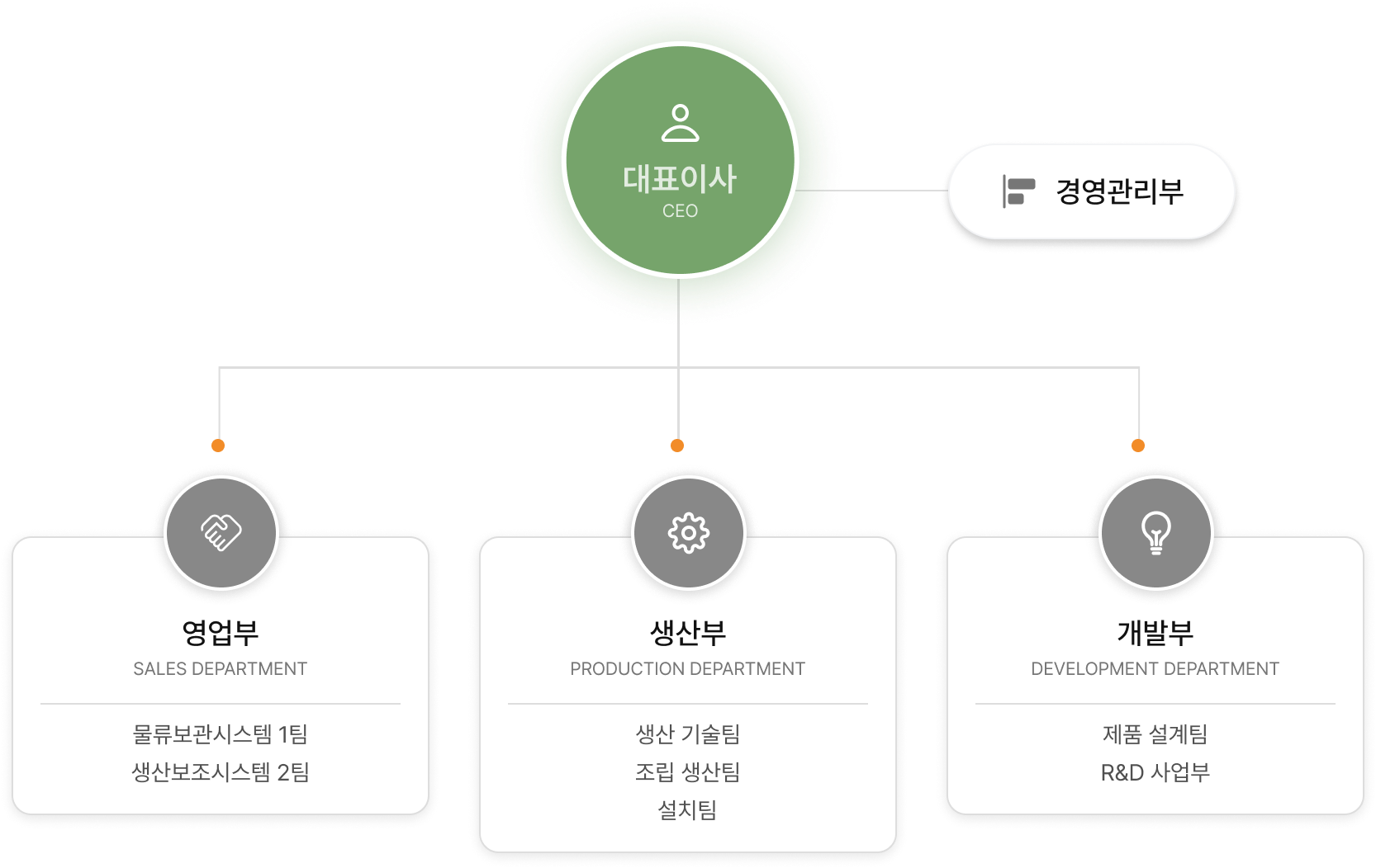 대표이사 산하 경영관리부와 영업부, 생산부, 개발부로 구성된 조직도